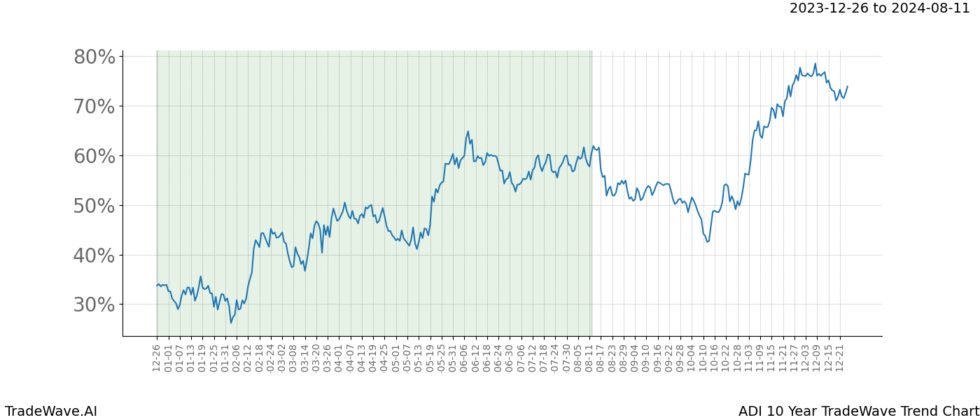 TradeWave Trend Chart ADI shows the average trend of the financial instrument over the past 10 years. Sharp uptrends and downtrends signal a potential TradeWave opportunity