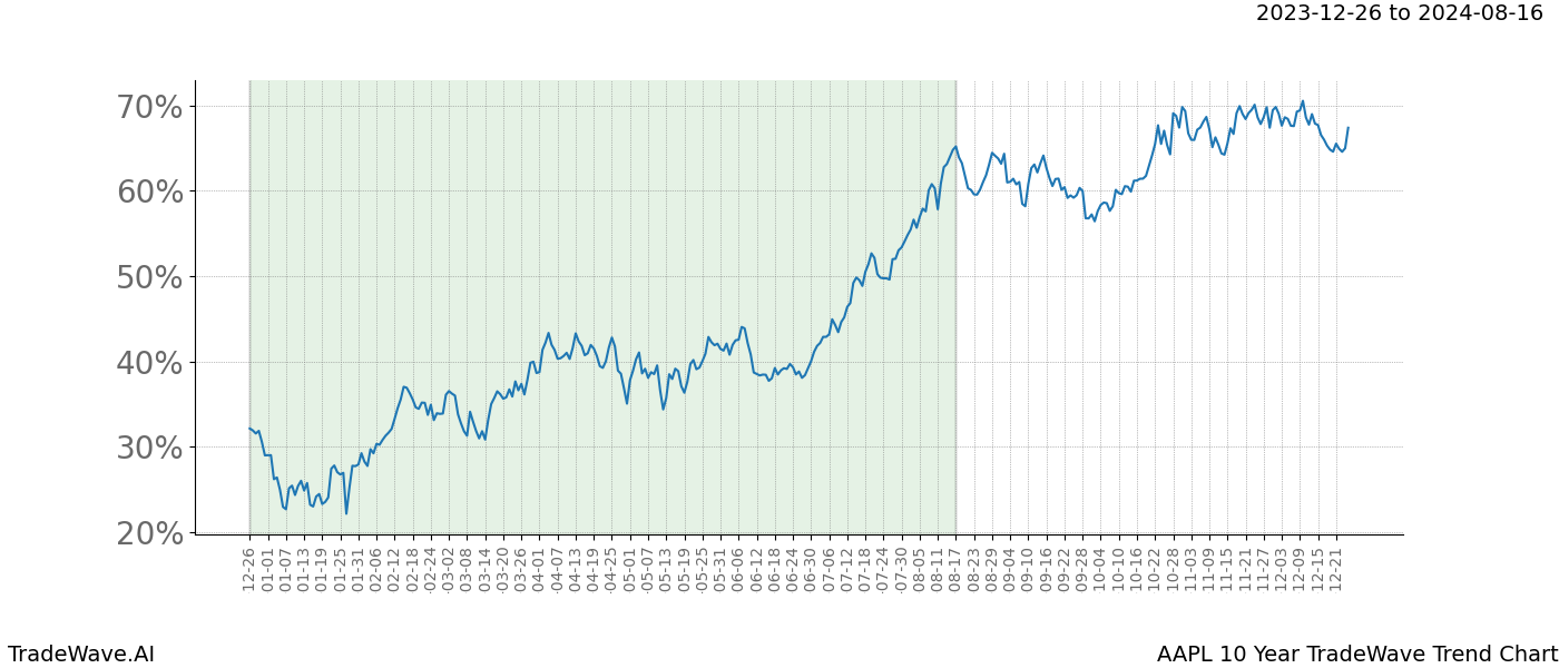 TradeWave Trend Chart AAPL shows the average trend of the financial instrument over the past 10 years. Sharp uptrends and downtrends signal a potential TradeWave opportunity