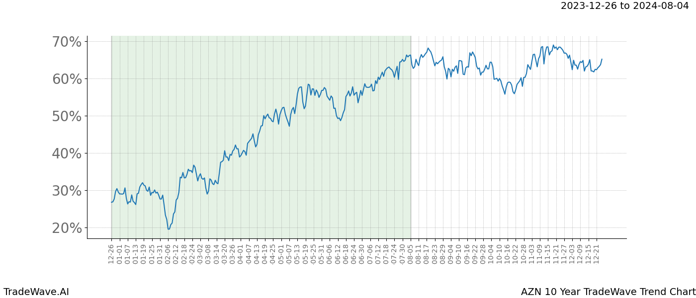 TradeWave Trend Chart AZN shows the average trend of the financial instrument over the past 10 years. Sharp uptrends and downtrends signal a potential TradeWave opportunity