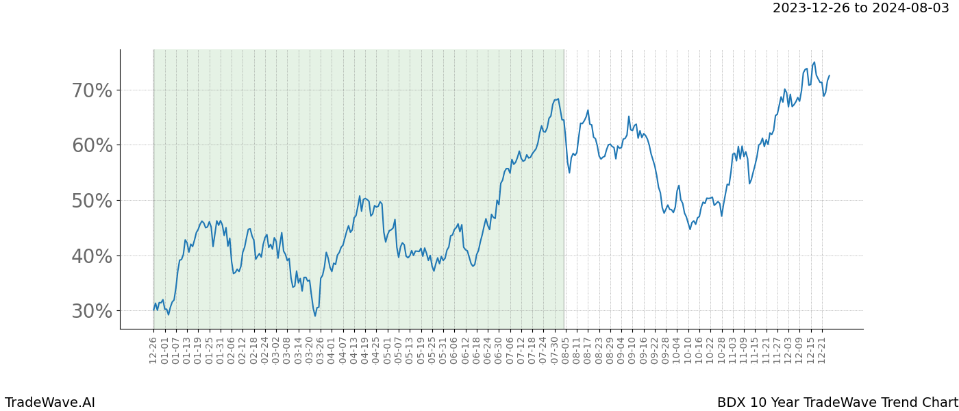 TradeWave Trend Chart BDX shows the average trend of the financial instrument over the past 10 years. Sharp uptrends and downtrends signal a potential TradeWave opportunity