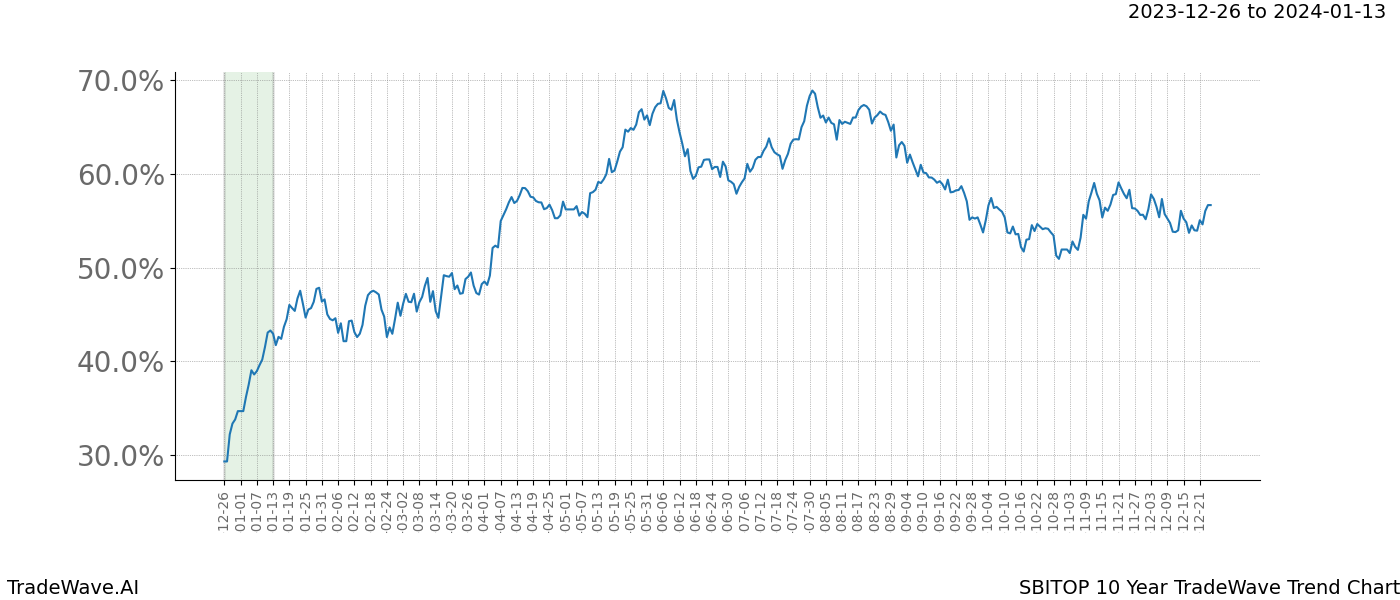 TradeWave Trend Chart SBITOP shows the average trend of the financial instrument over the past 10 years. Sharp uptrends and downtrends signal a potential TradeWave opportunity