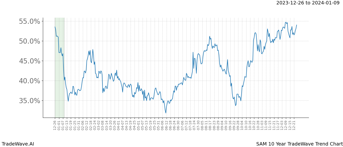 TradeWave Trend Chart SAM shows the average trend of the financial instrument over the past 10 years. Sharp uptrends and downtrends signal a potential TradeWave opportunity