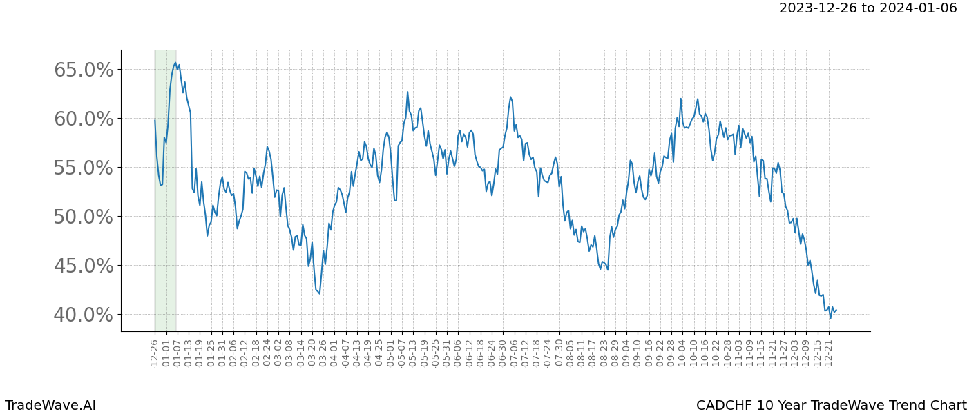 TradeWave Trend Chart CADCHF shows the average trend of the financial instrument over the past 10 years. Sharp uptrends and downtrends signal a potential TradeWave opportunity