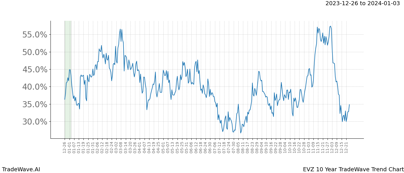 TradeWave Trend Chart EVZ shows the average trend of the financial instrument over the past 10 years. Sharp uptrends and downtrends signal a potential TradeWave opportunity