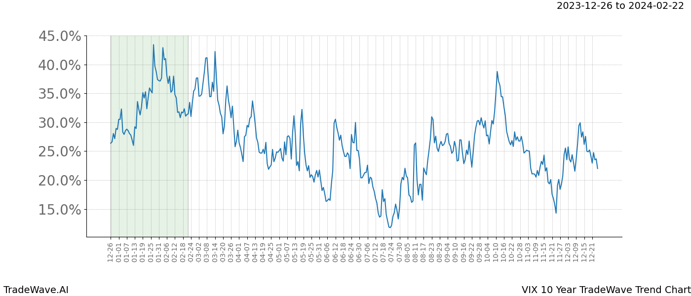 TradeWave Trend Chart VIX shows the average trend of the financial instrument over the past 10 years. Sharp uptrends and downtrends signal a potential TradeWave opportunity