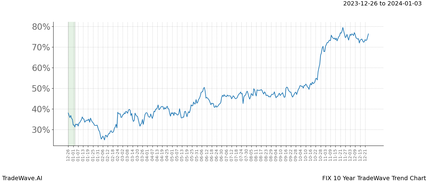 TradeWave Trend Chart FIX shows the average trend of the financial instrument over the past 10 years. Sharp uptrends and downtrends signal a potential TradeWave opportunity