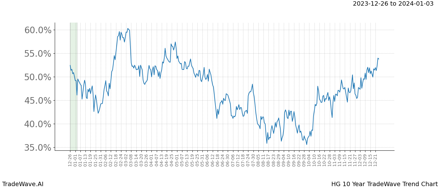 TradeWave Trend Chart HG shows the average trend of the financial instrument over the past 10 years. Sharp uptrends and downtrends signal a potential TradeWave opportunity