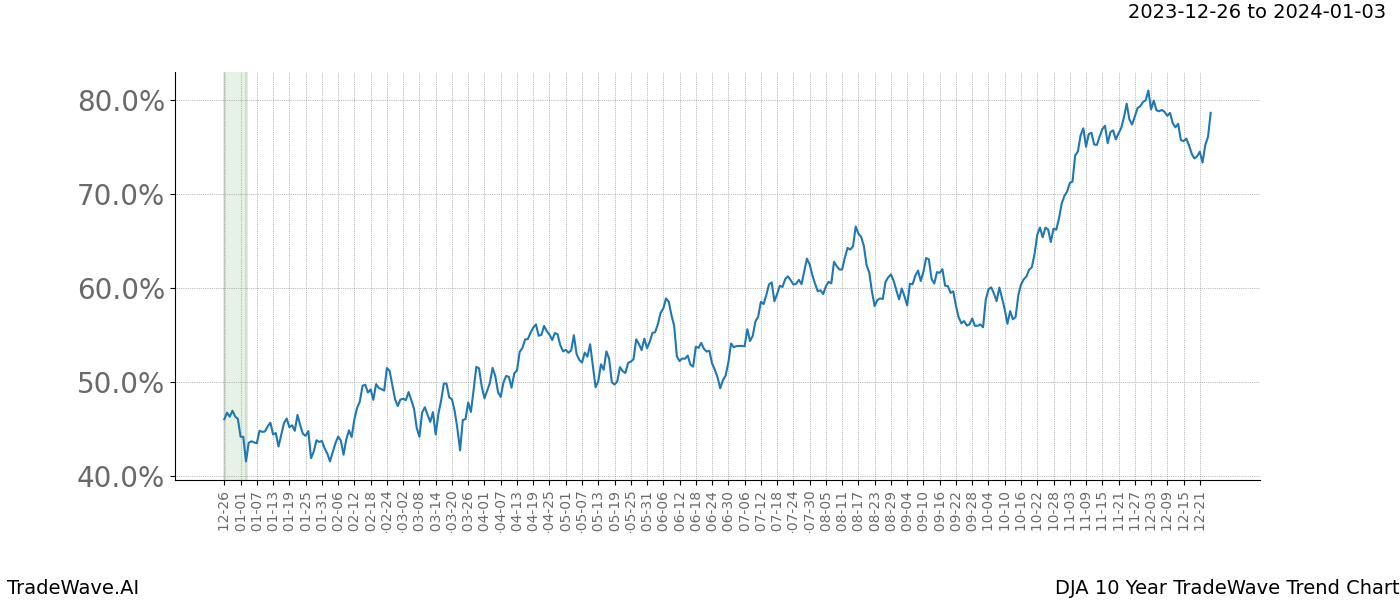 TradeWave Trend Chart DJA shows the average trend of the financial instrument over the past 10 years. Sharp uptrends and downtrends signal a potential TradeWave opportunity