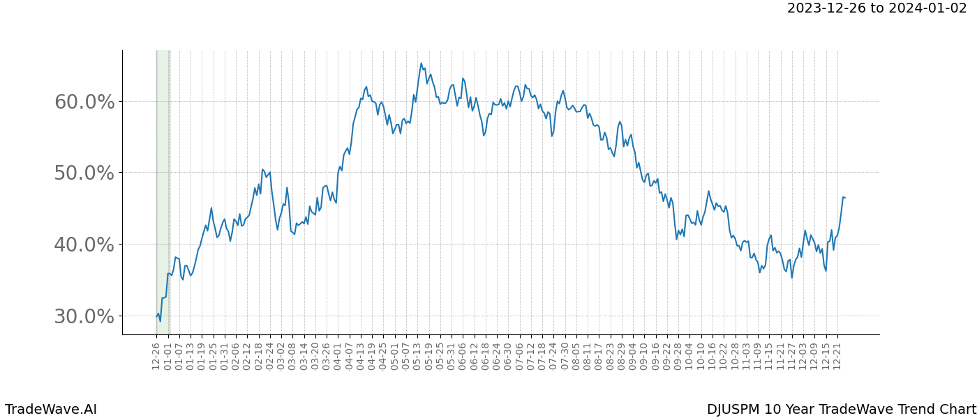 TradeWave Trend Chart DJUSPM shows the average trend of the financial instrument over the past 10 years. Sharp uptrends and downtrends signal a potential TradeWave opportunity