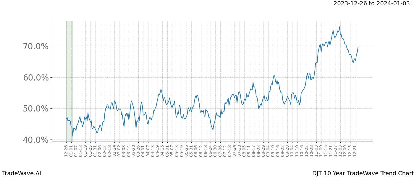 TradeWave Trend Chart DJT shows the average trend of the financial instrument over the past 10 years. Sharp uptrends and downtrends signal a potential TradeWave opportunity