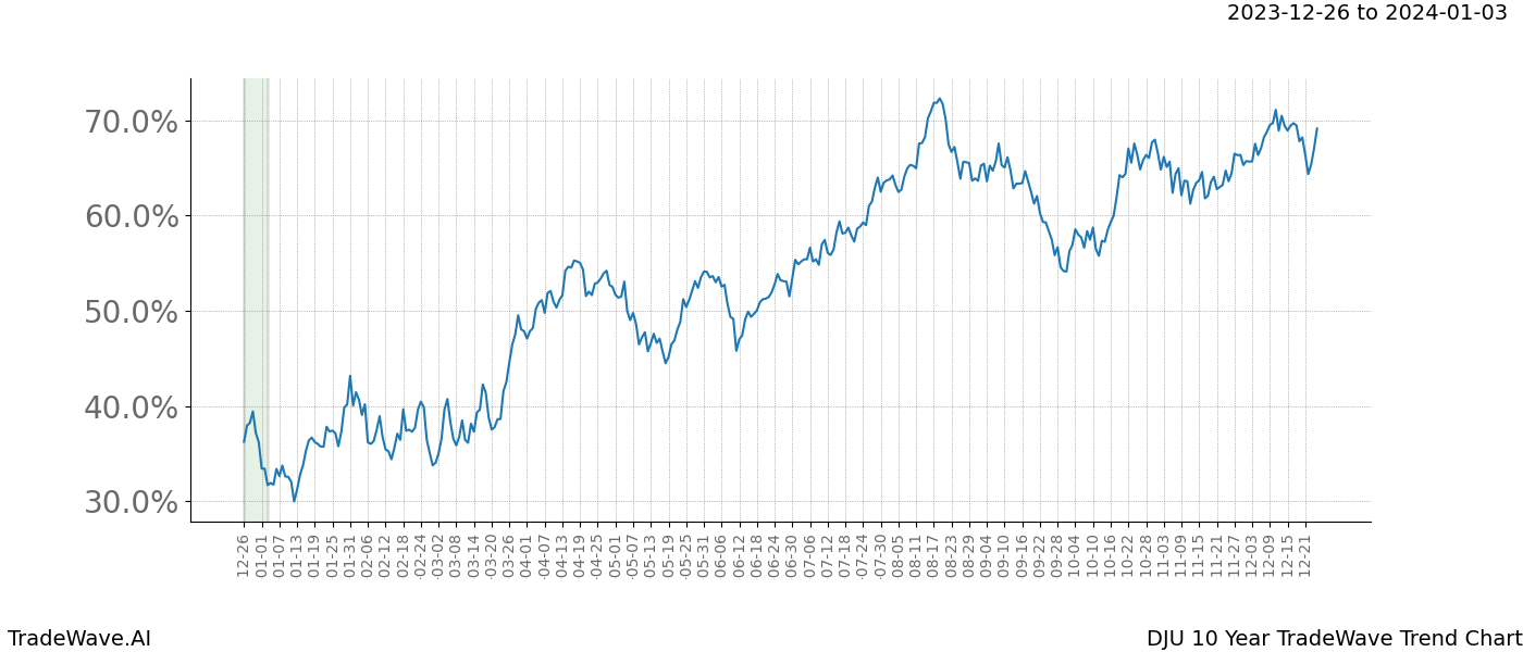 TradeWave Trend Chart DJU shows the average trend of the financial instrument over the past 10 years. Sharp uptrends and downtrends signal a potential TradeWave opportunity