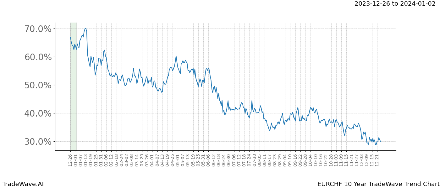 TradeWave Trend Chart EURCHF shows the average trend of the financial instrument over the past 10 years. Sharp uptrends and downtrends signal a potential TradeWave opportunity