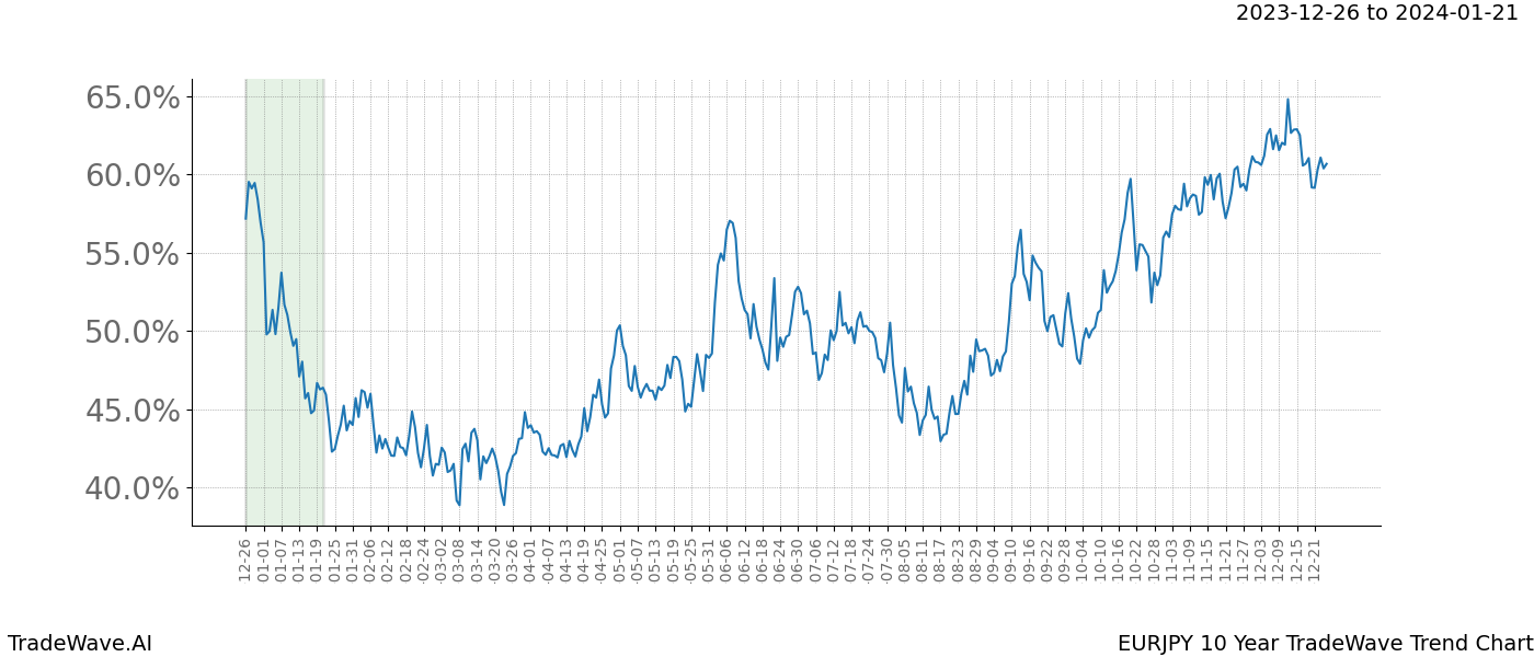 TradeWave Trend Chart EURJPY shows the average trend of the financial instrument over the past 10 years. Sharp uptrends and downtrends signal a potential TradeWave opportunity