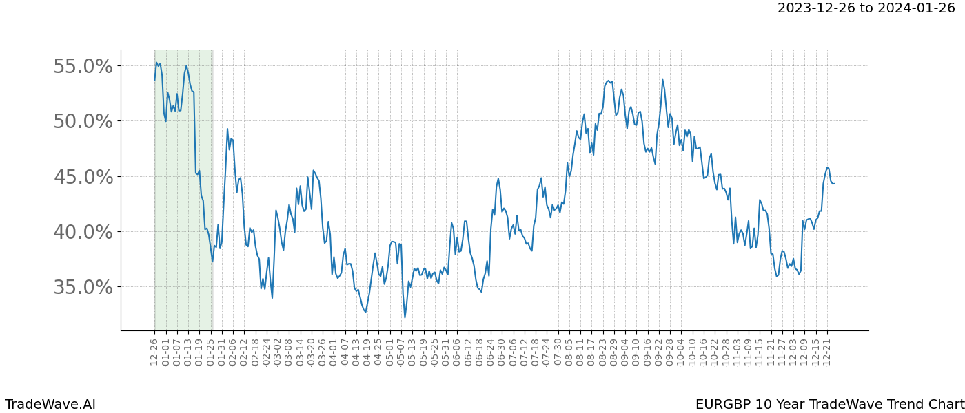 TradeWave Trend Chart EURGBP shows the average trend of the financial instrument over the past 10 years. Sharp uptrends and downtrends signal a potential TradeWave opportunity