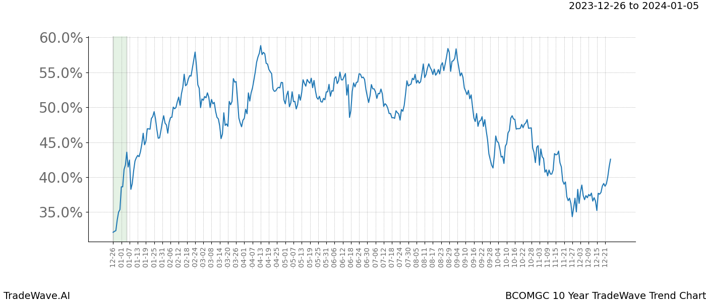 TradeWave Trend Chart BCOMGC shows the average trend of the financial instrument over the past 10 years. Sharp uptrends and downtrends signal a potential TradeWave opportunity