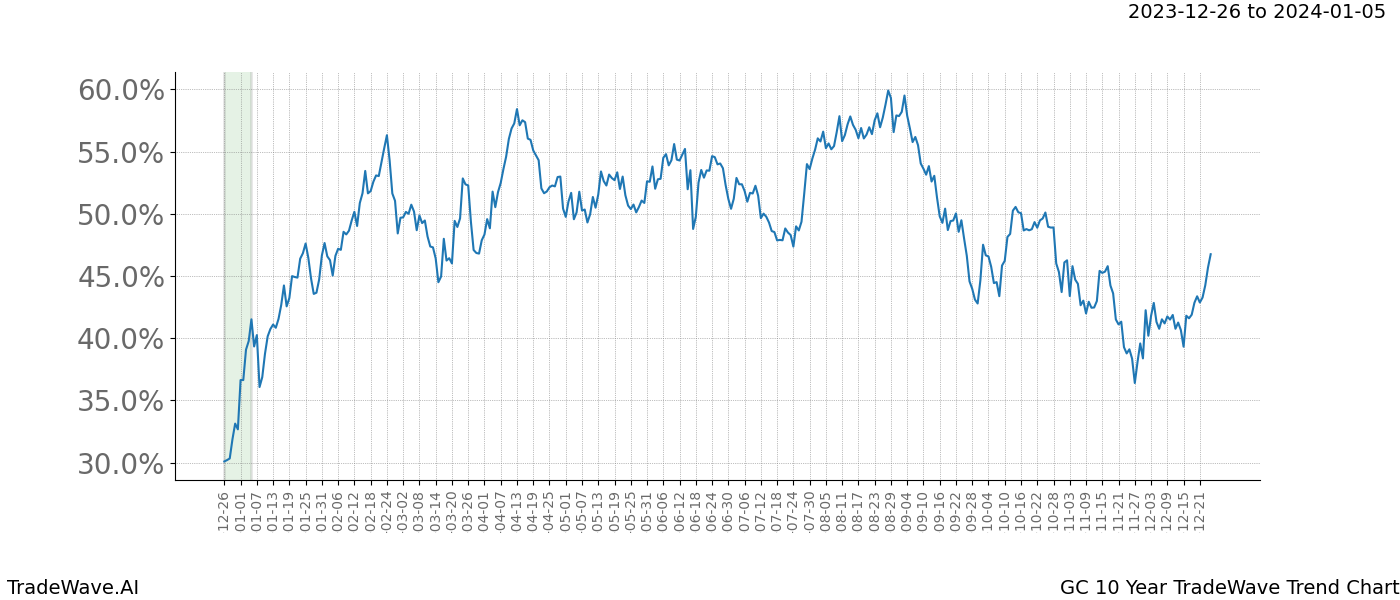 TradeWave Trend Chart GC shows the average trend of the financial instrument over the past 10 years. Sharp uptrends and downtrends signal a potential TradeWave opportunity