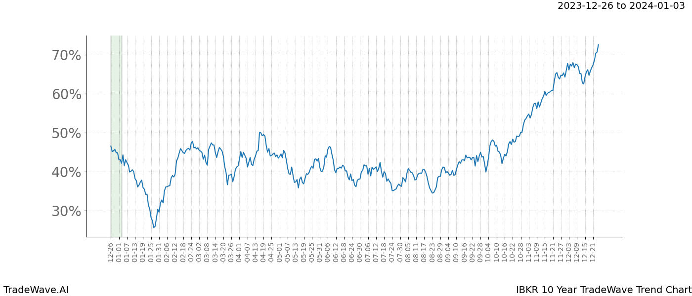 TradeWave Trend Chart IBKR shows the average trend of the financial instrument over the past 10 years. Sharp uptrends and downtrends signal a potential TradeWave opportunity