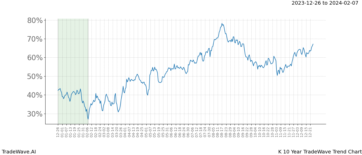 TradeWave Trend Chart K shows the average trend of the financial instrument over the past 10 years. Sharp uptrends and downtrends signal a potential TradeWave opportunity