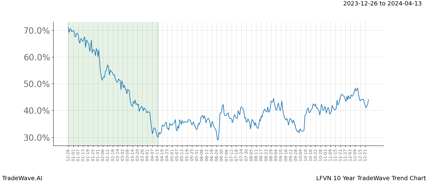 TradeWave Trend Chart LFVN shows the average trend of the financial instrument over the past 10 years. Sharp uptrends and downtrends signal a potential TradeWave opportunity