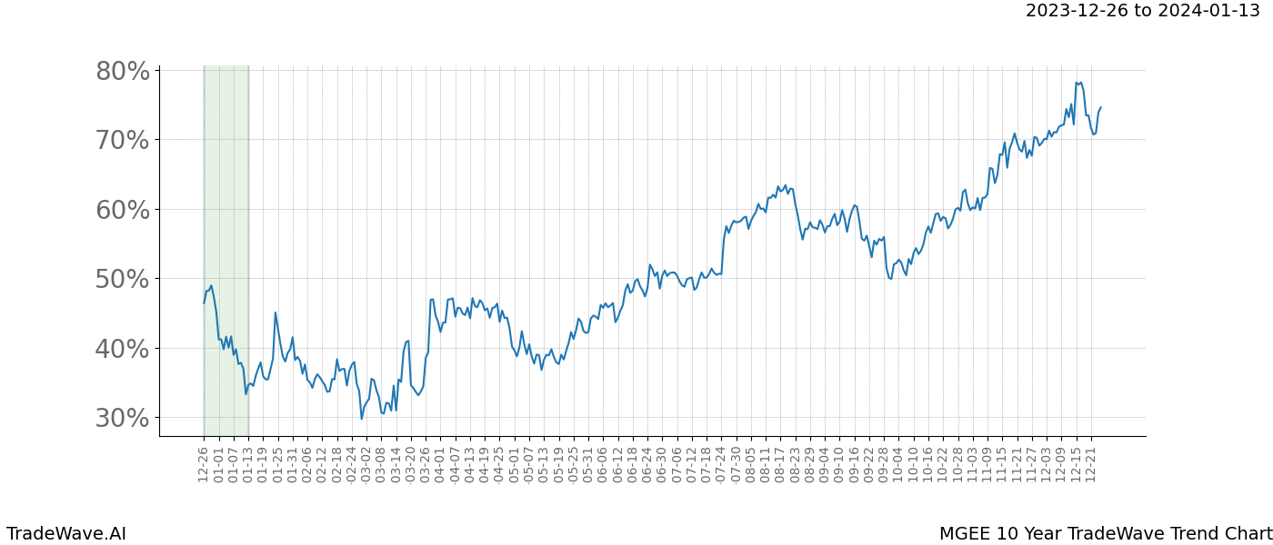 TradeWave Trend Chart MGEE shows the average trend of the financial instrument over the past 10 years. Sharp uptrends and downtrends signal a potential TradeWave opportunity