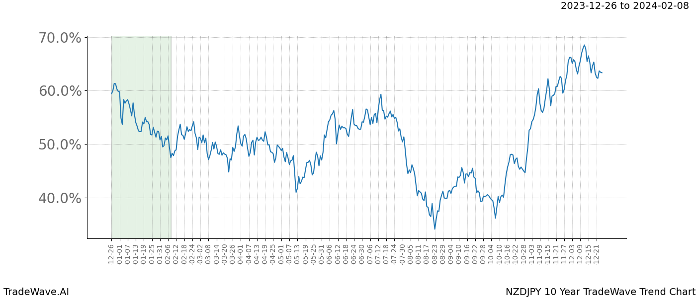 TradeWave Trend Chart NZDJPY shows the average trend of the financial instrument over the past 10 years. Sharp uptrends and downtrends signal a potential TradeWave opportunity