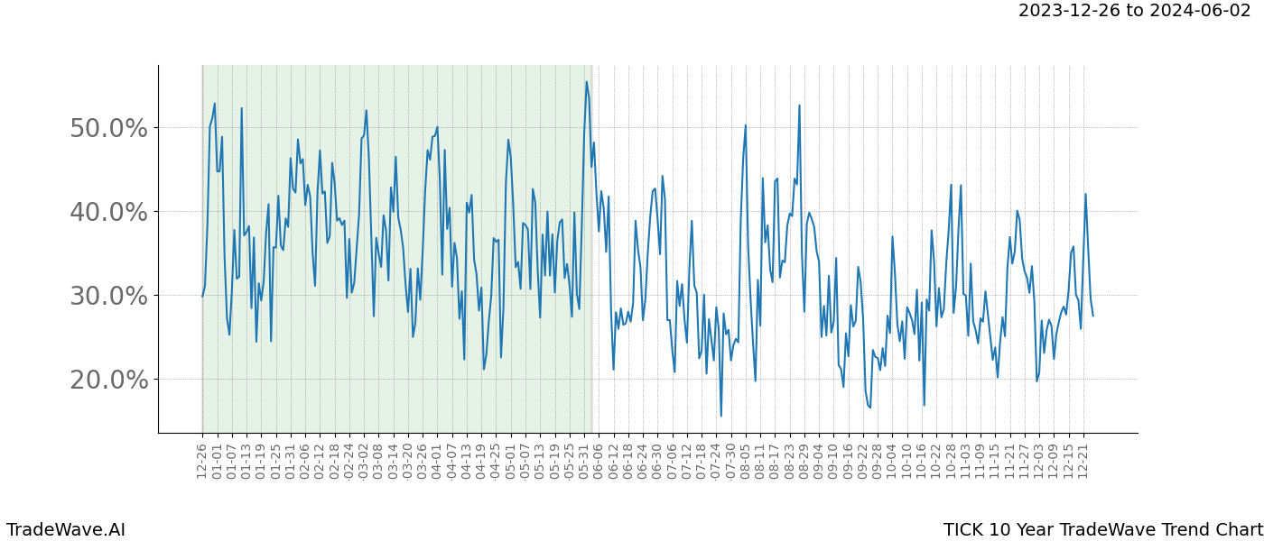 TradeWave Trend Chart TICK shows the average trend of the financial instrument over the past 10 years. Sharp uptrends and downtrends signal a potential TradeWave opportunity