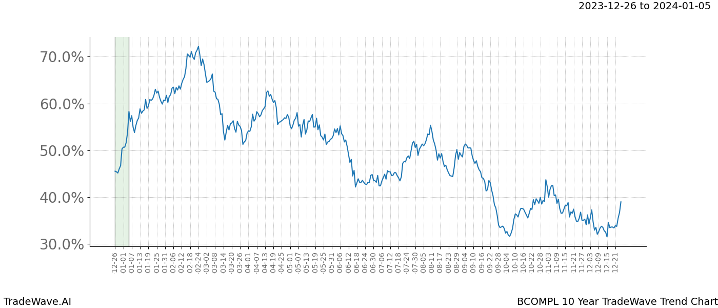 TradeWave Trend Chart BCOMPL shows the average trend of the financial instrument over the past 10 years. Sharp uptrends and downtrends signal a potential TradeWave opportunity