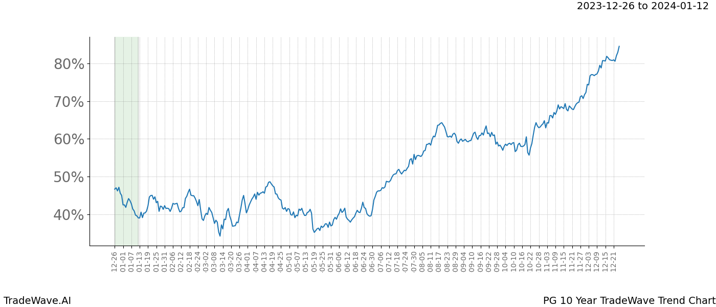 TradeWave Trend Chart PG shows the average trend of the financial instrument over the past 10 years. Sharp uptrends and downtrends signal a potential TradeWave opportunity