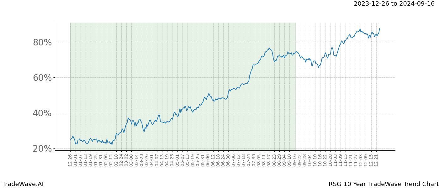 TradeWave Trend Chart RSG shows the average trend of the financial instrument over the past 10 years. Sharp uptrends and downtrends signal a potential TradeWave opportunity