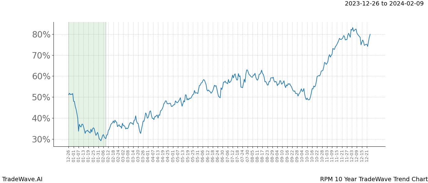 TradeWave Trend Chart RPM shows the average trend of the financial instrument over the past 10 years. Sharp uptrends and downtrends signal a potential TradeWave opportunity