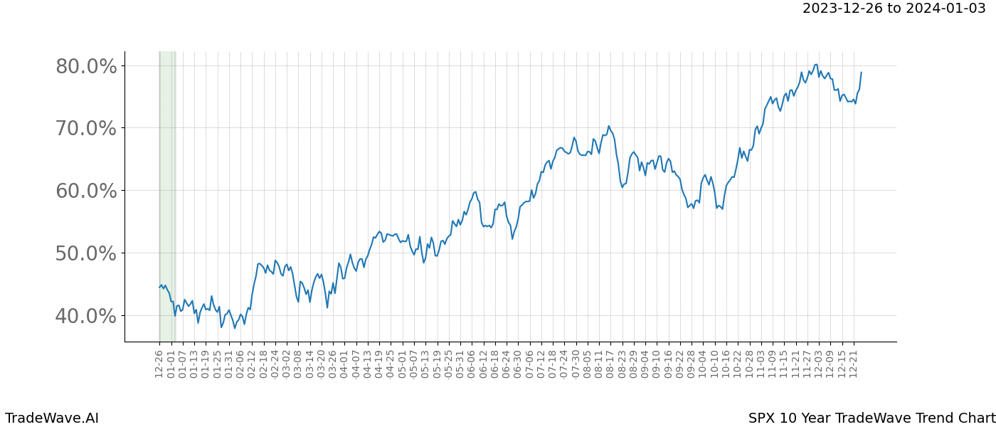 TradeWave Trend Chart SPX shows the average trend of the financial instrument over the past 10 years. Sharp uptrends and downtrends signal a potential TradeWave opportunity