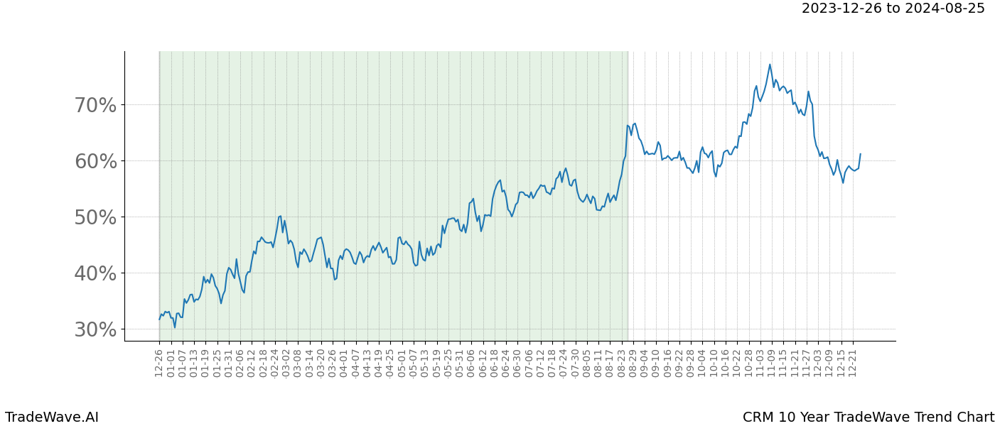 TradeWave Trend Chart CRM shows the average trend of the financial instrument over the past 10 years. Sharp uptrends and downtrends signal a potential TradeWave opportunity