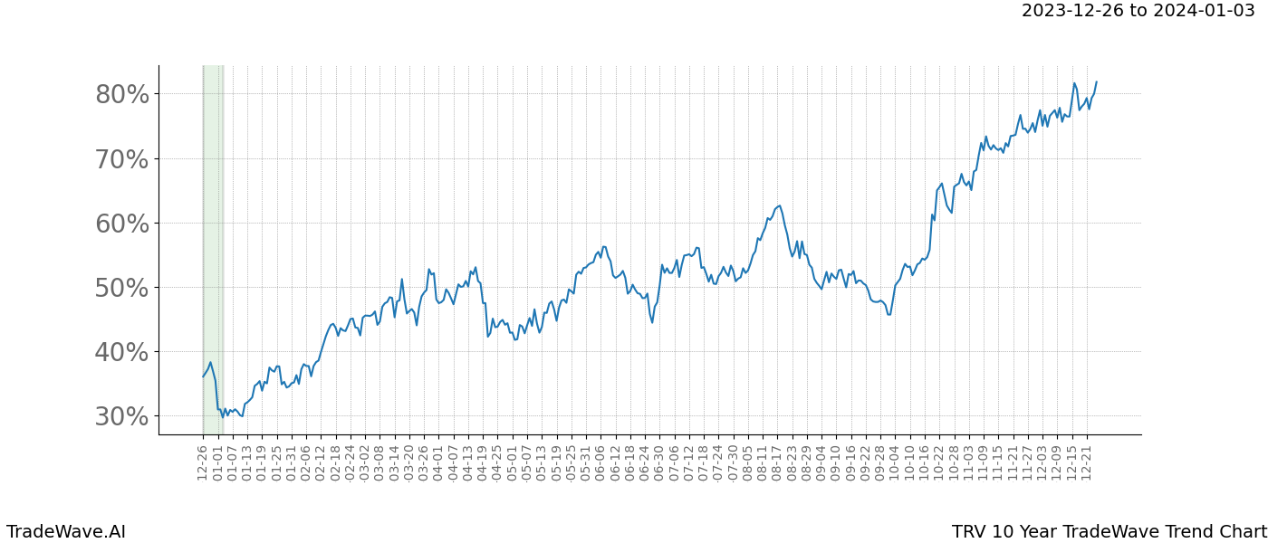 TradeWave Trend Chart TRV shows the average trend of the financial instrument over the past 10 years. Sharp uptrends and downtrends signal a potential TradeWave opportunity