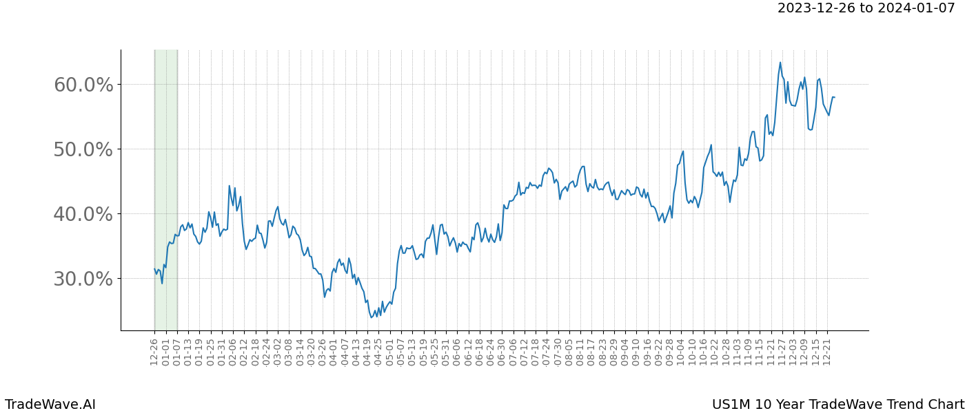 TradeWave Trend Chart US1M shows the average trend of the financial instrument over the past 10 years. Sharp uptrends and downtrends signal a potential TradeWave opportunity