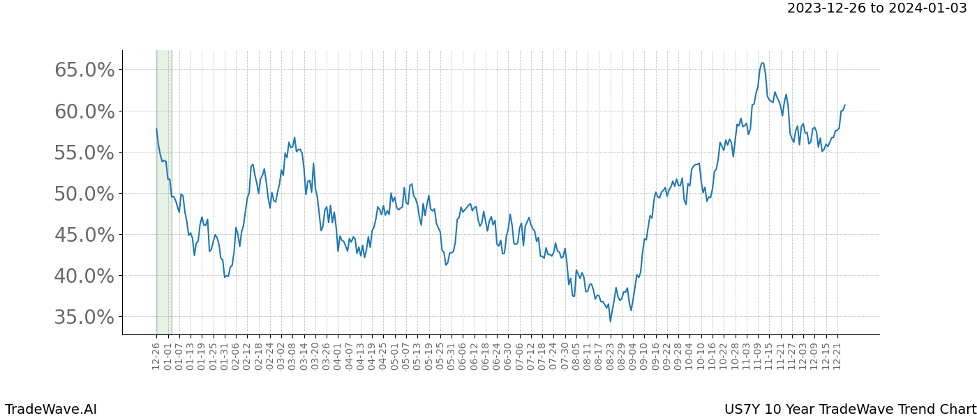 TradeWave Trend Chart US7Y shows the average trend of the financial instrument over the past 10 years. Sharp uptrends and downtrends signal a potential TradeWave opportunity