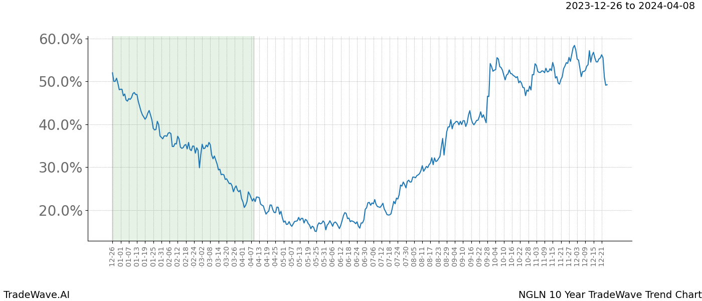 TradeWave Trend Chart NGLN shows the average trend of the financial instrument over the past 10 years. Sharp uptrends and downtrends signal a potential TradeWave opportunity