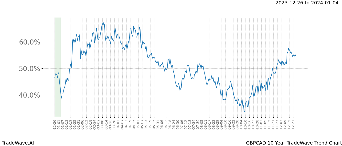 TradeWave Trend Chart GBPCAD shows the average trend of the financial instrument over the past 10 years. Sharp uptrends and downtrends signal a potential TradeWave opportunity