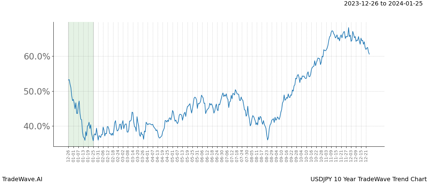 TradeWave Trend Chart USDJPY shows the average trend of the financial instrument over the past 10 years. Sharp uptrends and downtrends signal a potential TradeWave opportunity