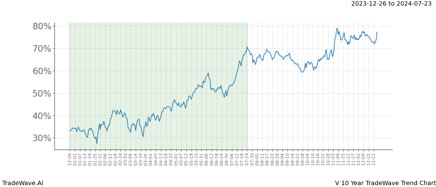 TradeWave Trend Chart V shows the average trend of the financial instrument over the past 10 years. Sharp uptrends and downtrends signal a potential TradeWave opportunity