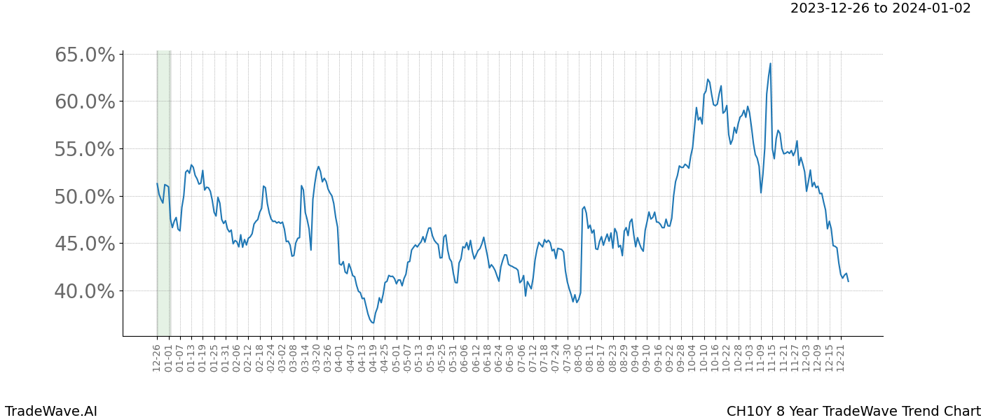 TradeWave Trend Chart CH10Y shows the average trend of the financial instrument over the past 8 years. Sharp uptrends and downtrends signal a potential TradeWave opportunity