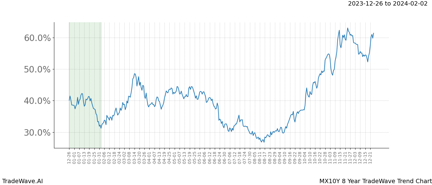 TradeWave Trend Chart MX10Y shows the average trend of the financial instrument over the past 8 years. Sharp uptrends and downtrends signal a potential TradeWave opportunity