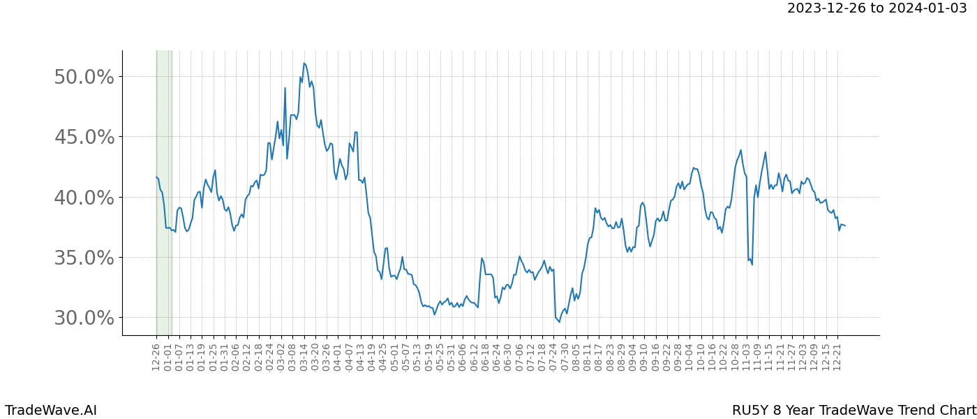 TradeWave Trend Chart RU5Y shows the average trend of the financial instrument over the past 8 years. Sharp uptrends and downtrends signal a potential TradeWave opportunity