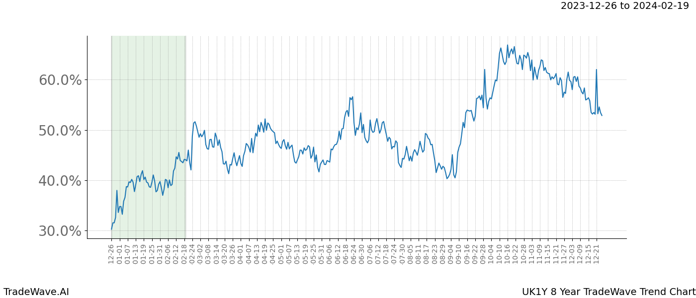 TradeWave Trend Chart UK1Y shows the average trend of the financial instrument over the past 8 years. Sharp uptrends and downtrends signal a potential TradeWave opportunity