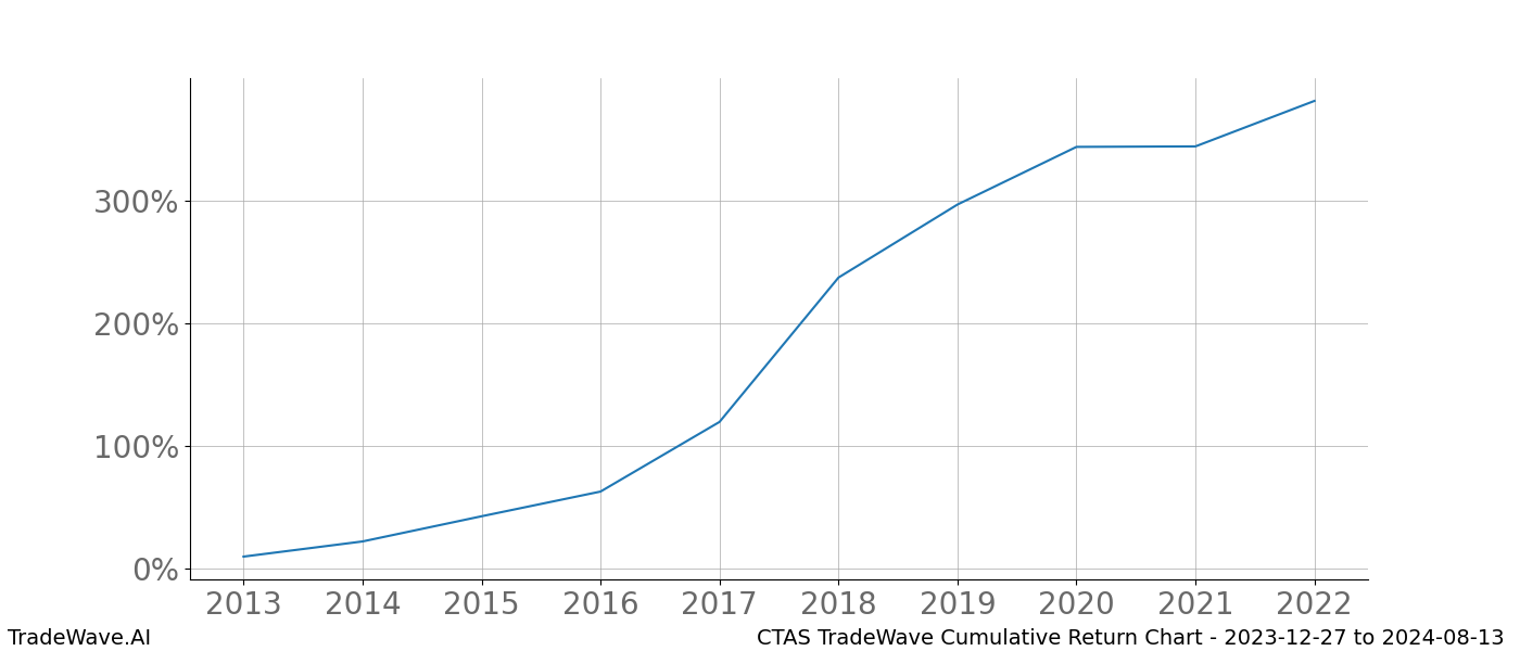 Cumulative chart CTAS for date range: 2023-12-27 to 2024-08-13 - this chart shows the cumulative return of the TradeWave opportunity date range for CTAS when bought on 2023-12-27 and sold on 2024-08-13 - this percent chart shows the capital growth for the date range over the past 10 years 