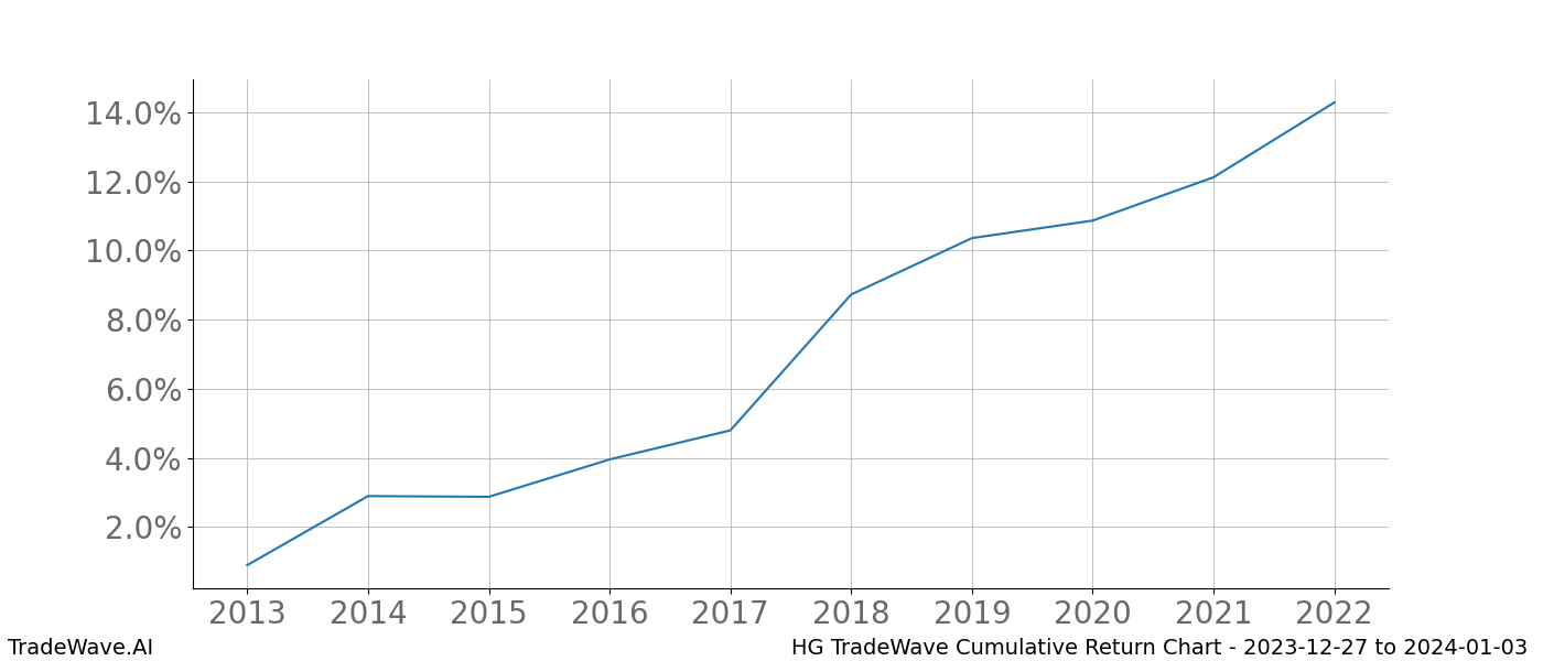 Cumulative chart HG for date range: 2023-12-27 to 2024-01-03 - this chart shows the cumulative return of the TradeWave opportunity date range for HG when bought on 2023-12-27 and sold on 2024-01-03 - this percent chart shows the capital growth for the date range over the past 10 years 