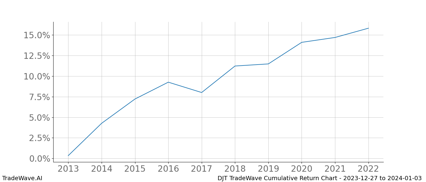 Cumulative chart DJT for date range: 2023-12-27 to 2024-01-03 - this chart shows the cumulative return of the TradeWave opportunity date range for DJT when bought on 2023-12-27 and sold on 2024-01-03 - this percent chart shows the capital growth for the date range over the past 10 years 