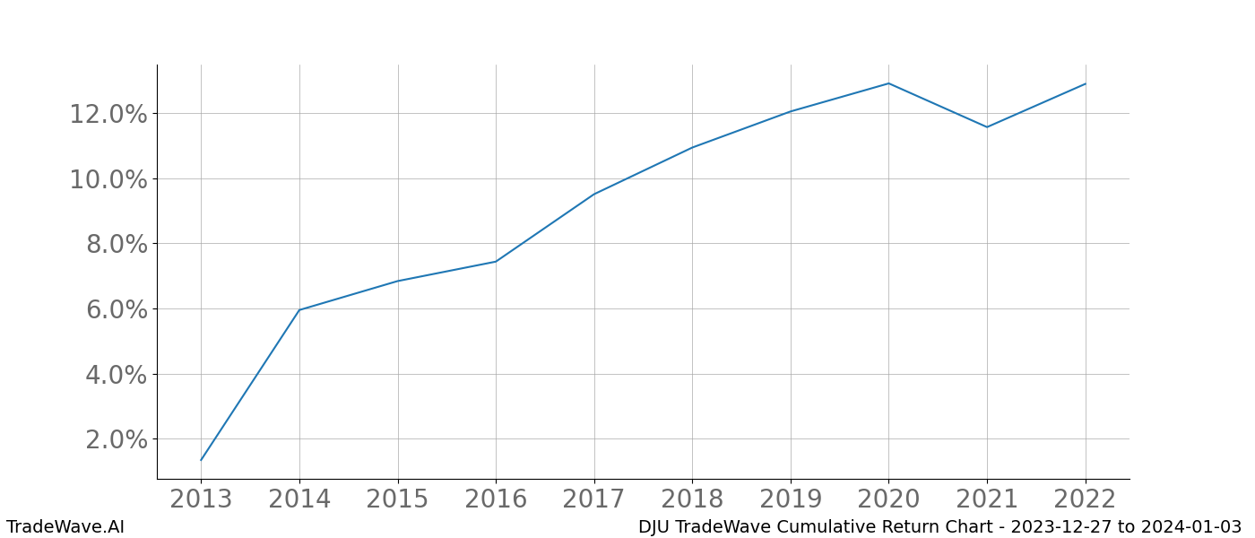 Cumulative chart DJU for date range: 2023-12-27 to 2024-01-03 - this chart shows the cumulative return of the TradeWave opportunity date range for DJU when bought on 2023-12-27 and sold on 2024-01-03 - this percent chart shows the capital growth for the date range over the past 10 years 