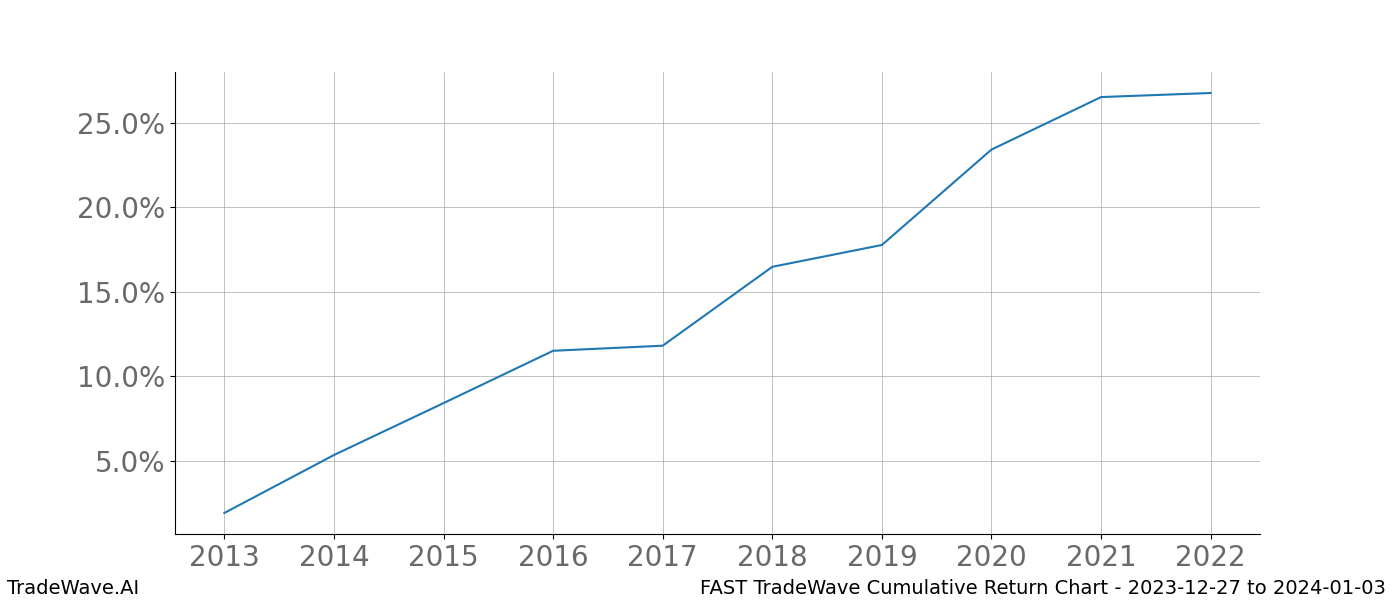 Cumulative chart FAST for date range: 2023-12-27 to 2024-01-03 - this chart shows the cumulative return of the TradeWave opportunity date range for FAST when bought on 2023-12-27 and sold on 2024-01-03 - this percent chart shows the capital growth for the date range over the past 10 years 