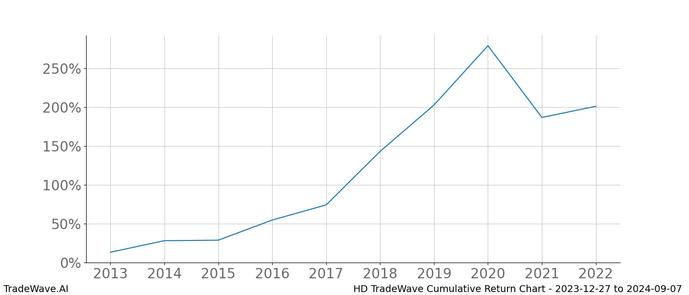 Cumulative chart HD for date range: 2023-12-27 to 2024-09-07 - this chart shows the cumulative return of the TradeWave opportunity date range for HD when bought on 2023-12-27 and sold on 2024-09-07 - this percent chart shows the capital growth for the date range over the past 10 years 