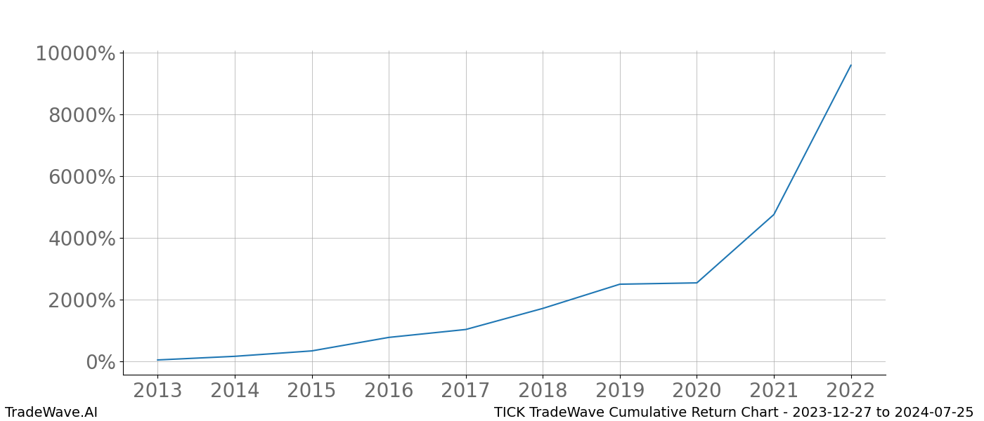 Cumulative chart TICK for date range: 2023-12-27 to 2024-07-25 - this chart shows the cumulative return of the TradeWave opportunity date range for TICK when bought on 2023-12-27 and sold on 2024-07-25 - this percent chart shows the capital growth for the date range over the past 10 years 